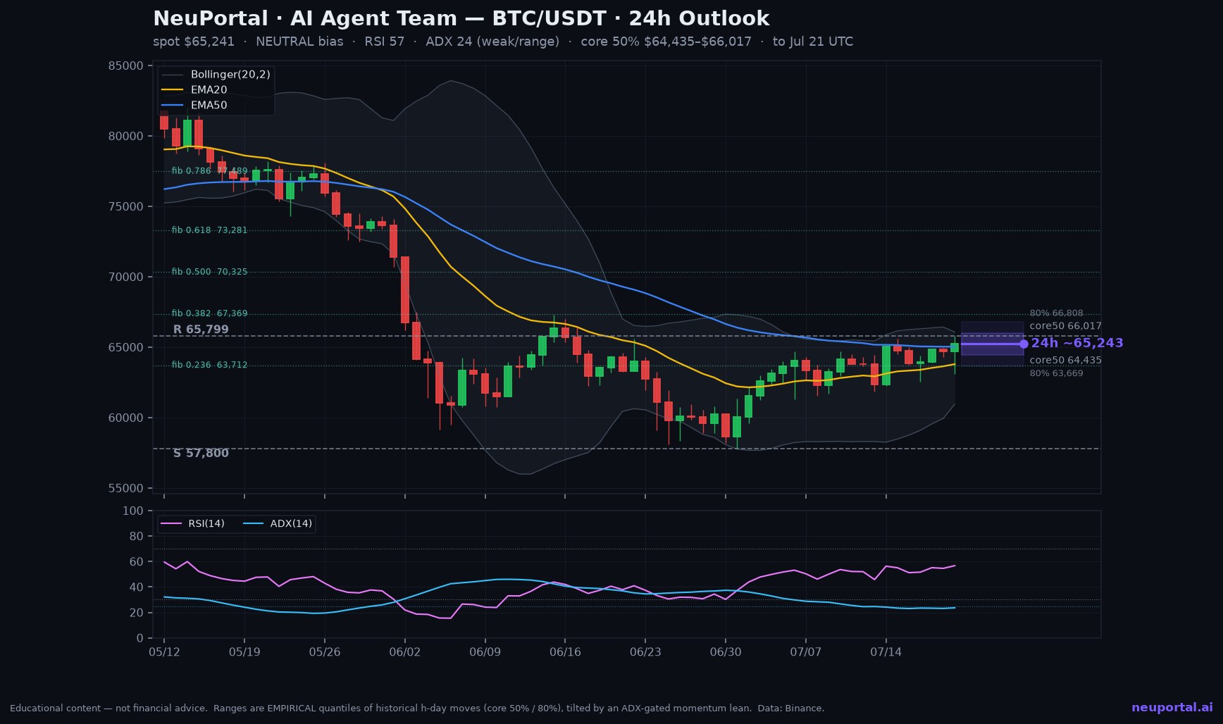 BTC and ETH Forecast — 21 July 2026: Locked, Hashed, Bitcoin-Timestamped